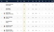 Milan T10 League Highest Run-scorers